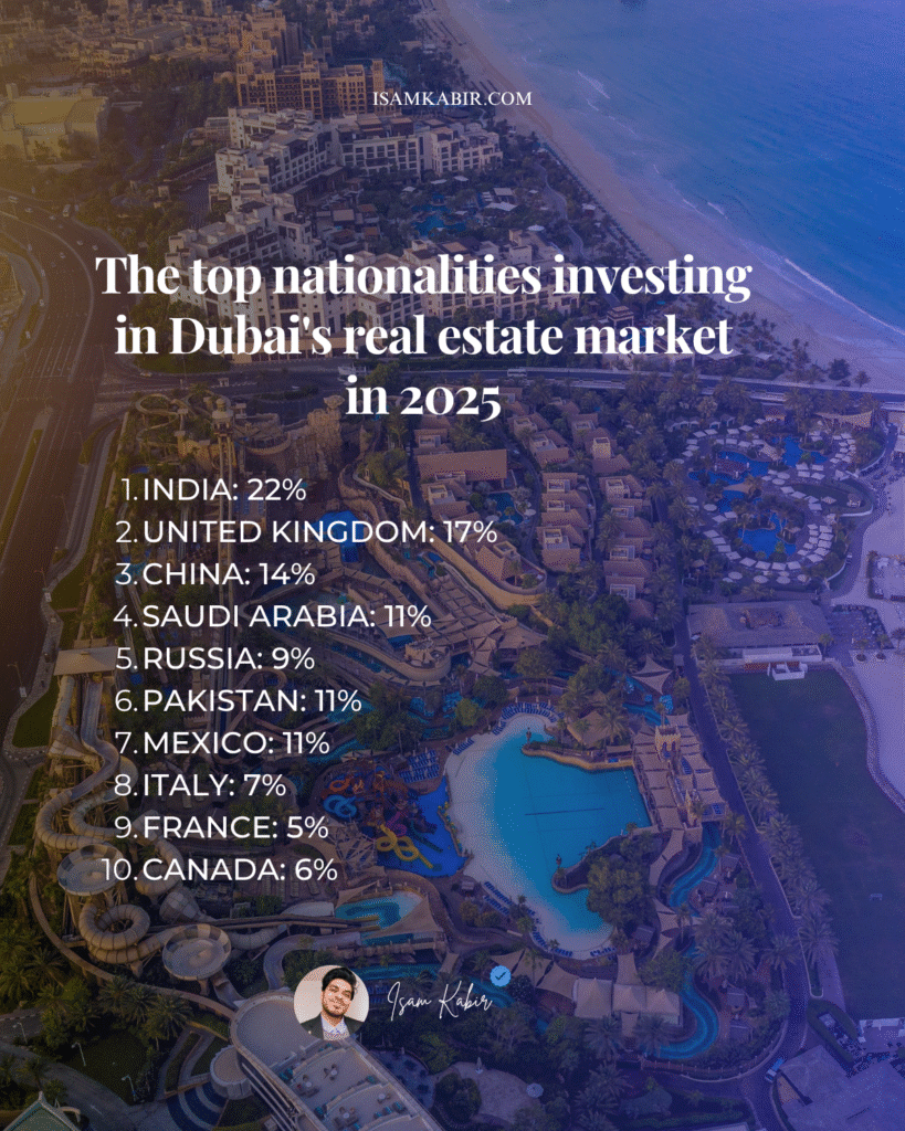 The top nationalities investing in Dubai's real estate market in 2025